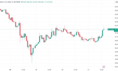 BTC价格突破61,483美元，6月27日华尔街开盘后取得新进展