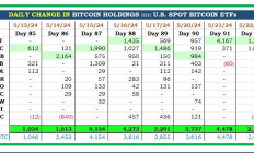 美国现货比特币ETF每天至少购买1,000枚BTC