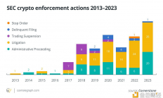 截至去年底，美SEC对加密相关公司和个人的罚款总额为28.9亿美元