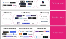 Staking、Restaking与LRTfi：可组合的资本效率与中立性