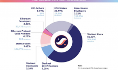 数据回顾：Starknet的空投到底成不成功？