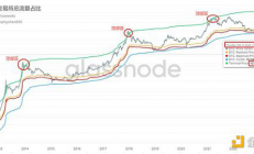 本轮周期BTC的顶部价格预测